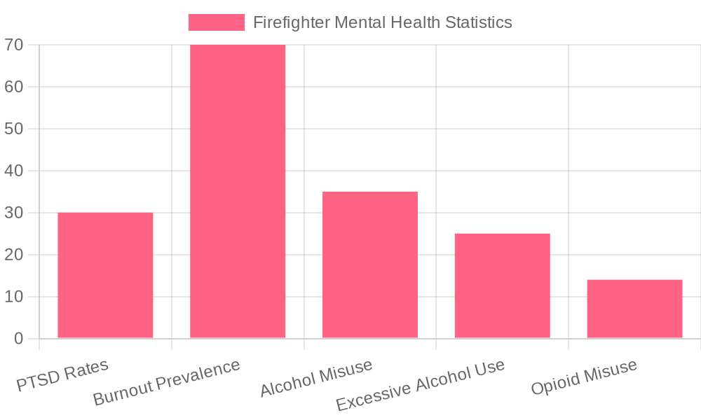 Firefighter Mental Health Statistics