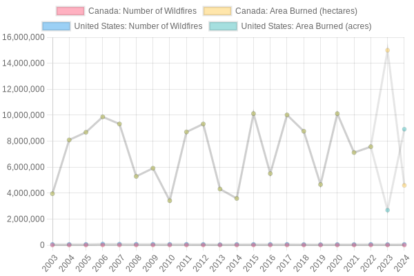 Wildfire Incidents Over the Years