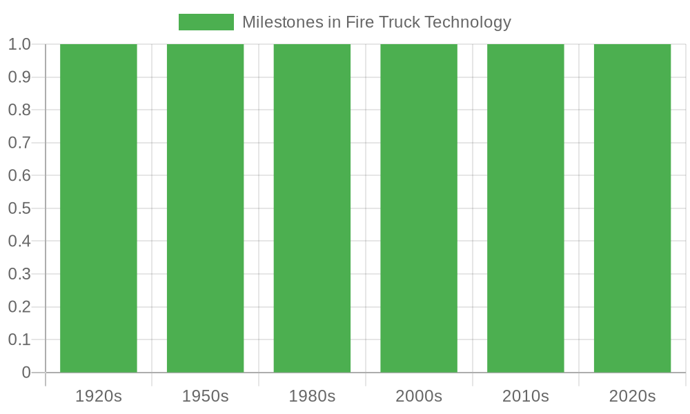 Milestones in Fire Truck Technology Over the Decades