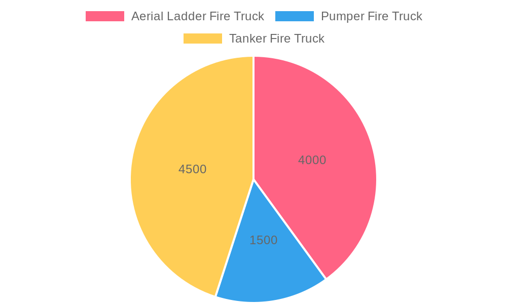 Distribution of Fire Truck Types by Typical Capacity