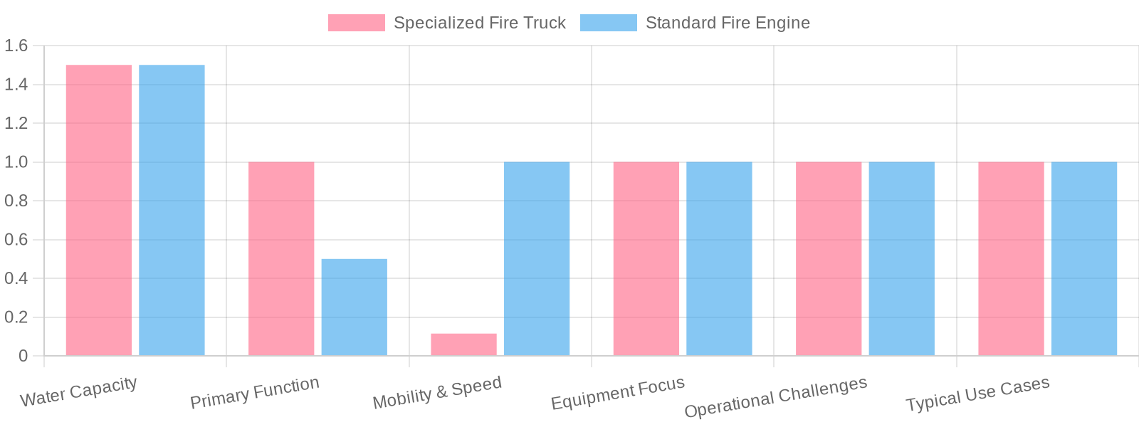 Comparison of Specialized Fire Trucks