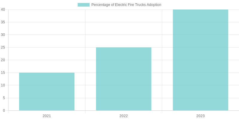 Electric Fire Truck Adoption Rates (2021-2023)