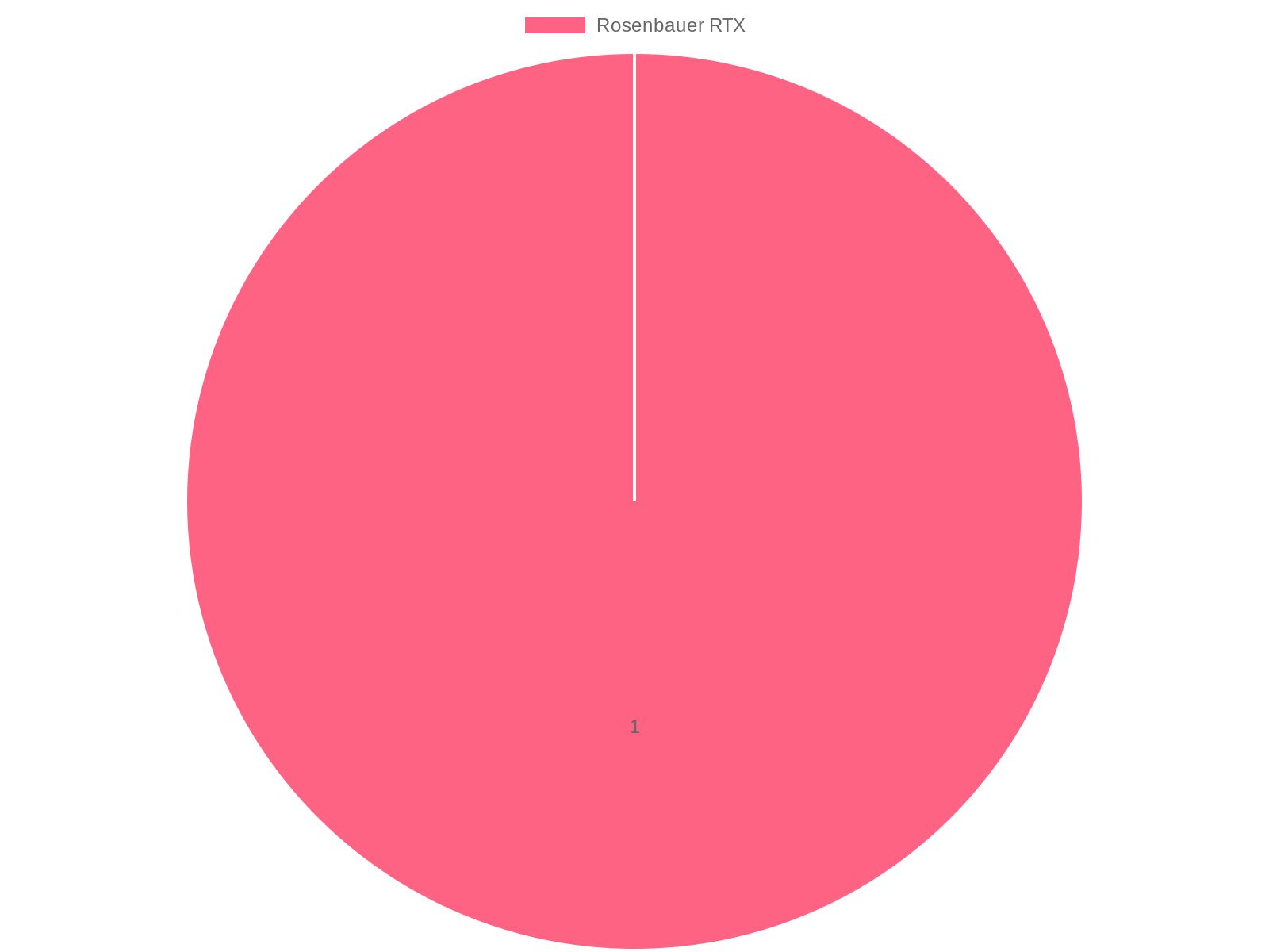 Chart of Electric Fire Trucks in Service