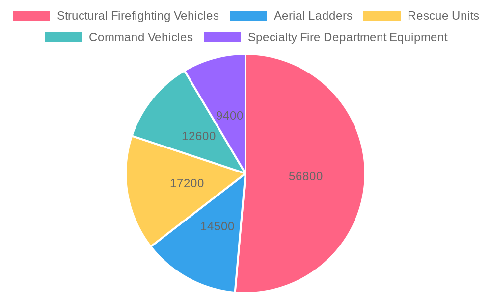 Fire Apparatus Types in Use (2023)