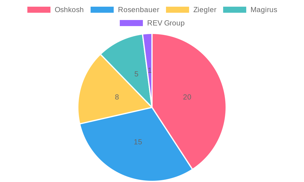 Fire Truck Manufacturers Comparison