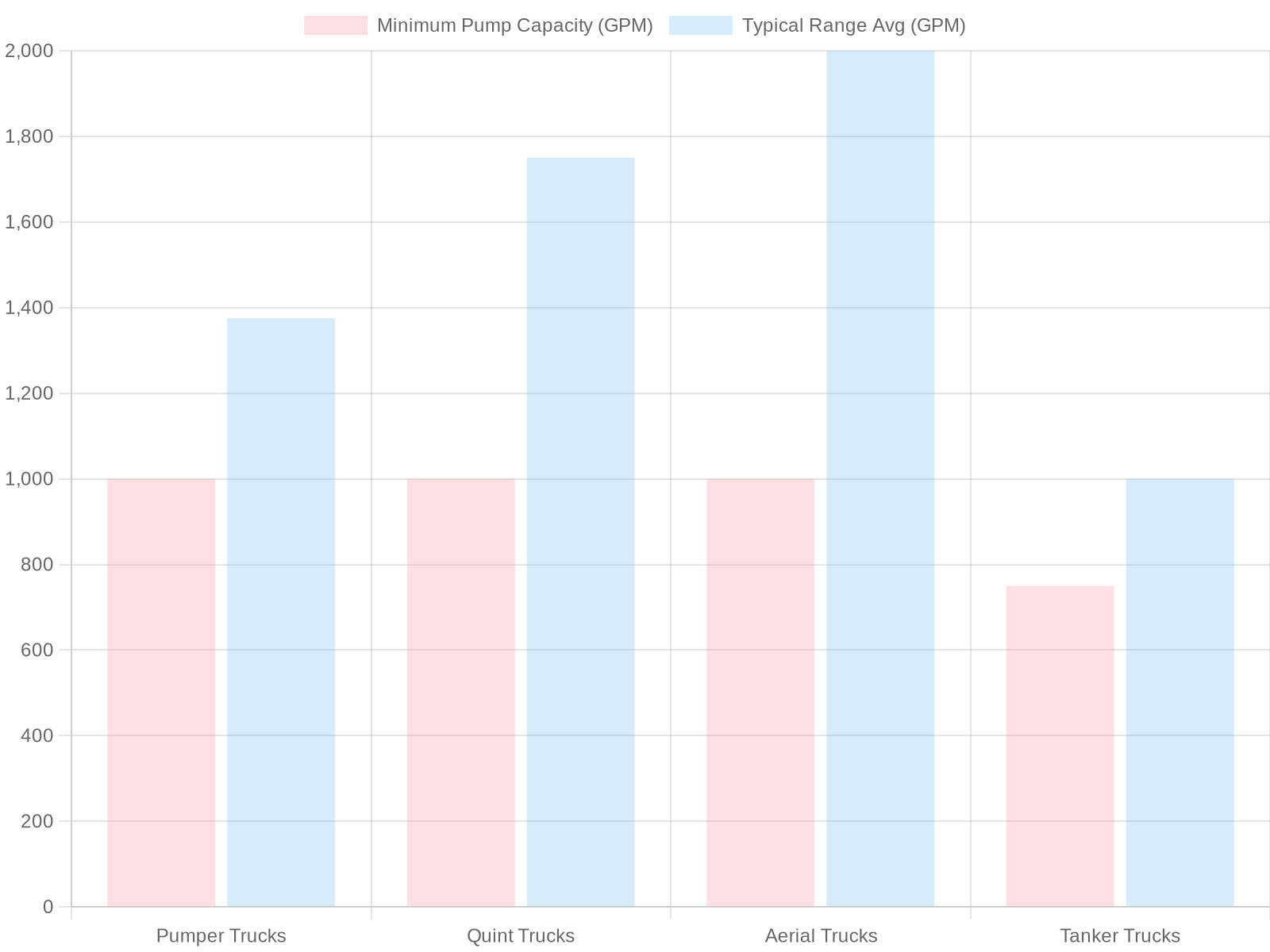 Fire Truck Types and Pump Capacities