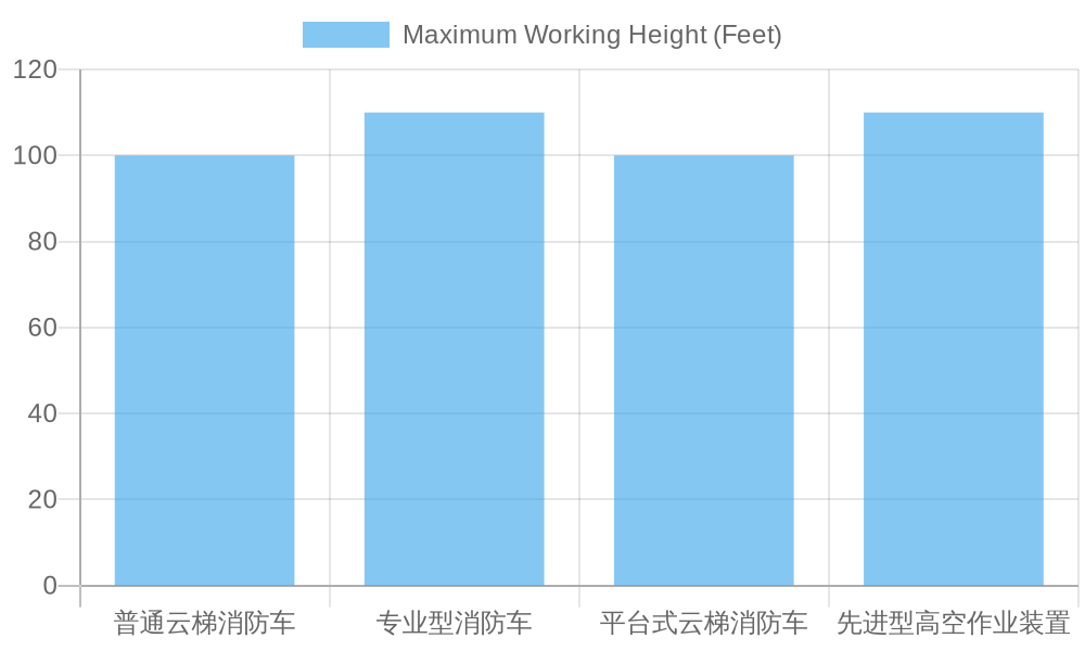 Fire Truck Ladder Specifications