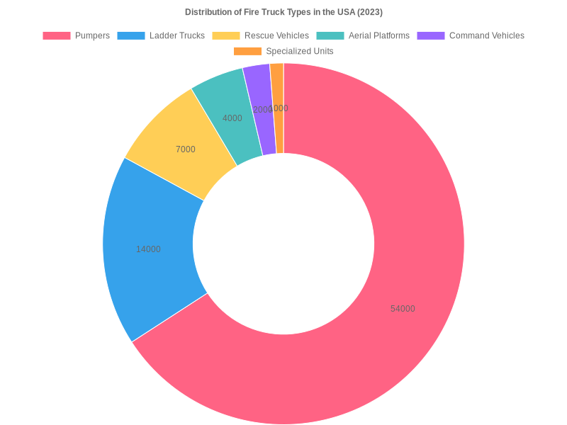 Distribution of Fire Truck Types in the USA (2023)