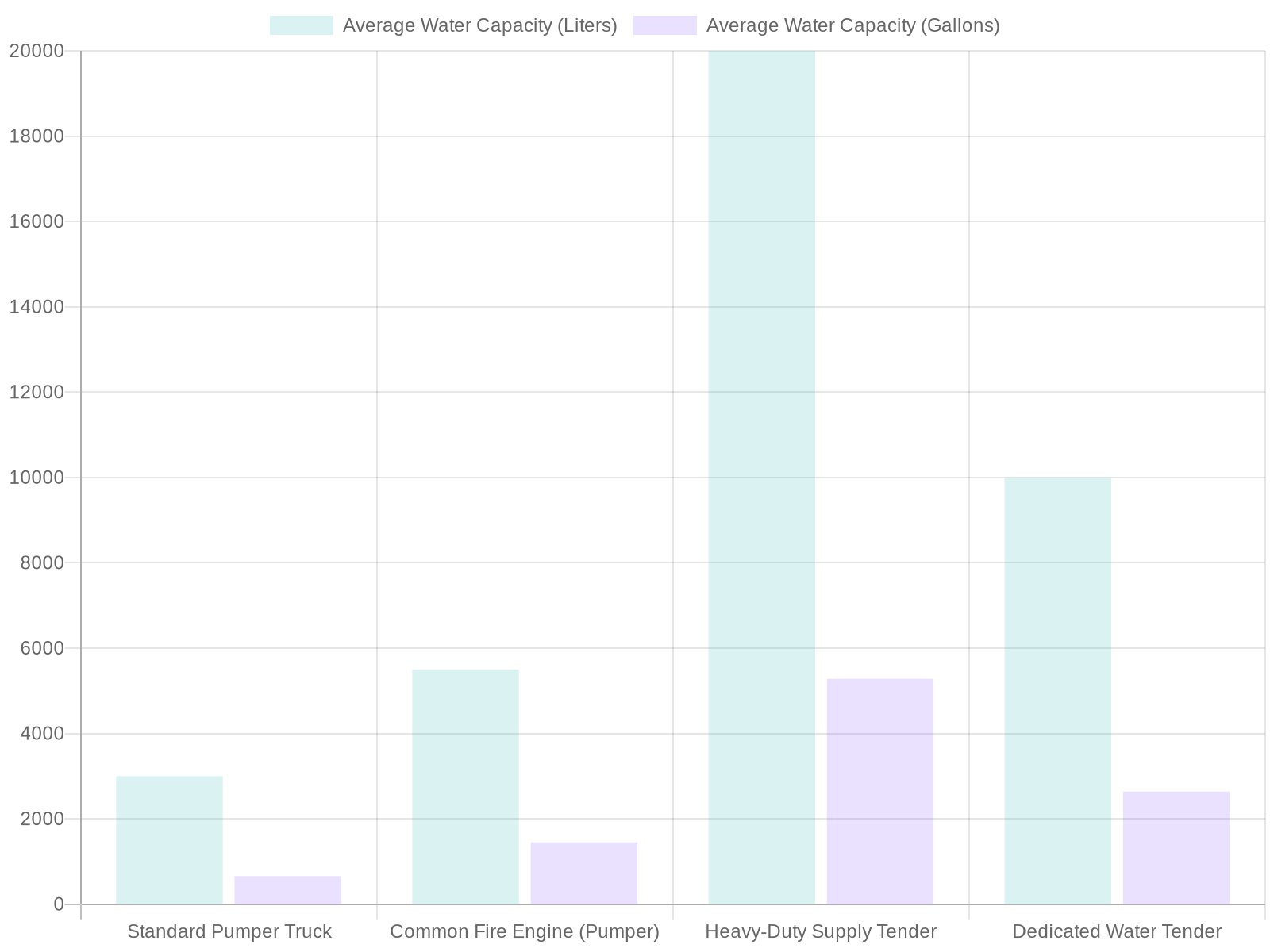 Chart - Average Water Capacity of Fire Trucks