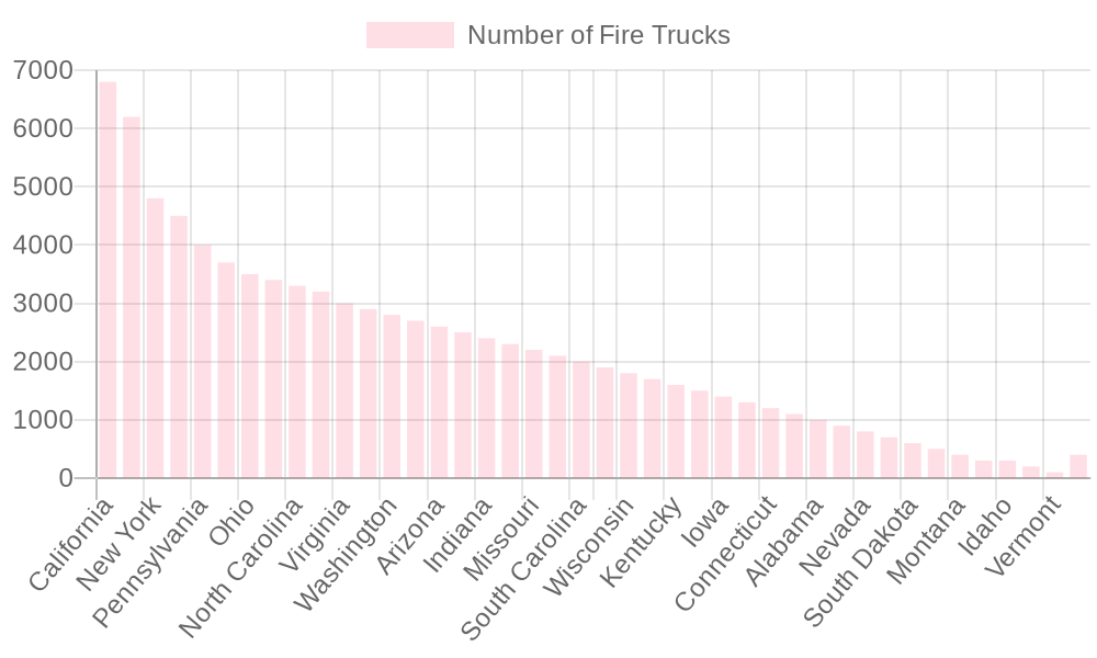 Number of Fire Trucks by State