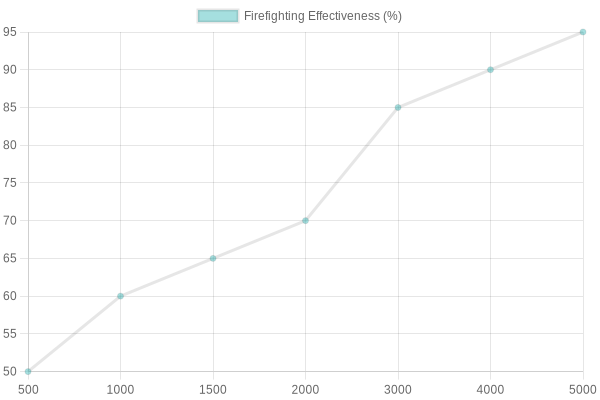 Firefighting Effectiveness Chart