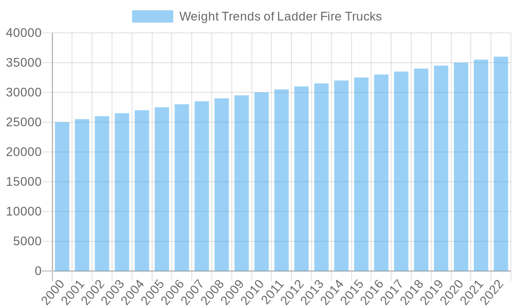 Ladder Fire Truck Weight Trends