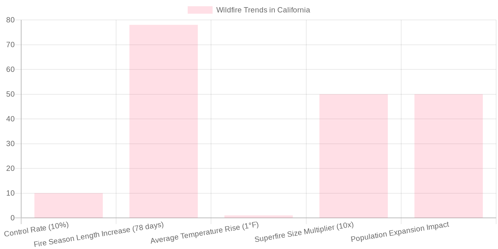 California Wildfire Trends Chart