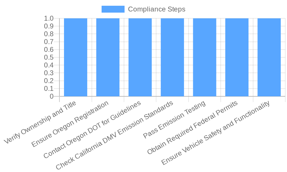 Legal Compliance Process for Transporting a Fire Truck