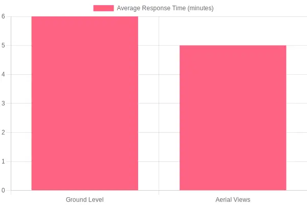 Average Fire Response Times by Platform