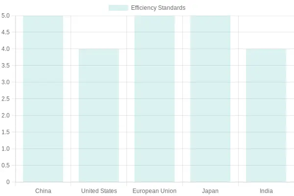 Efficiency Standards by Country