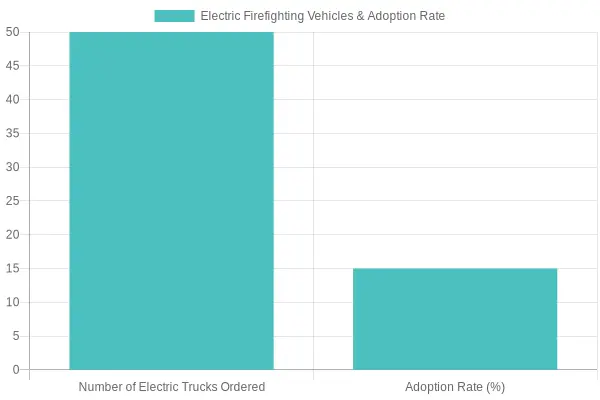 Electric Firefighting Vehicles Adoption Chart