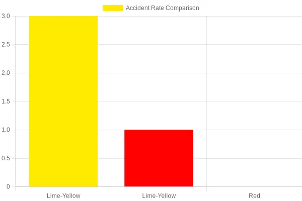 Fire Truck Color Accident Rate Comparison