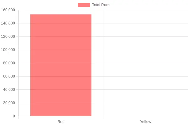 Comparison of Total Runs by Fire Truck Color