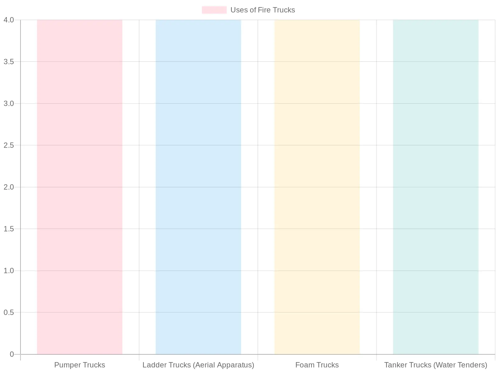 Fire Truck Types Chart