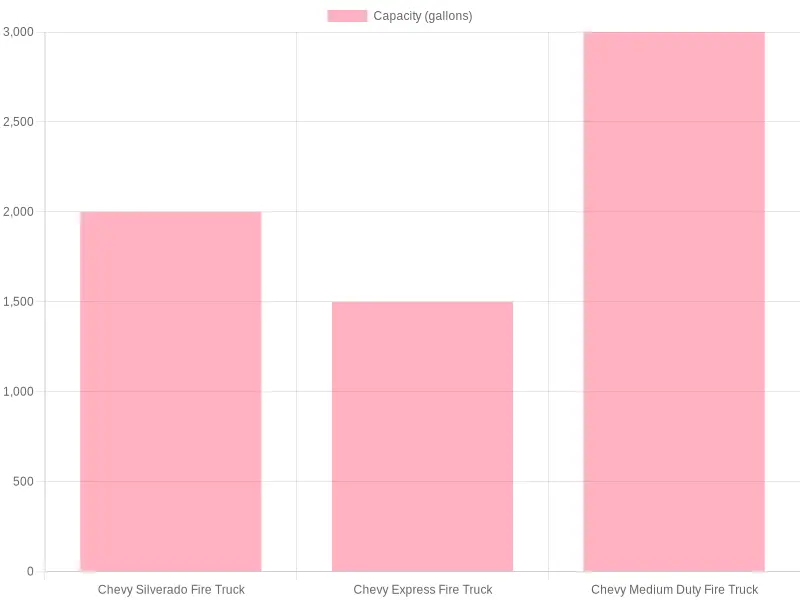 Fire Truck Capacity Comparison