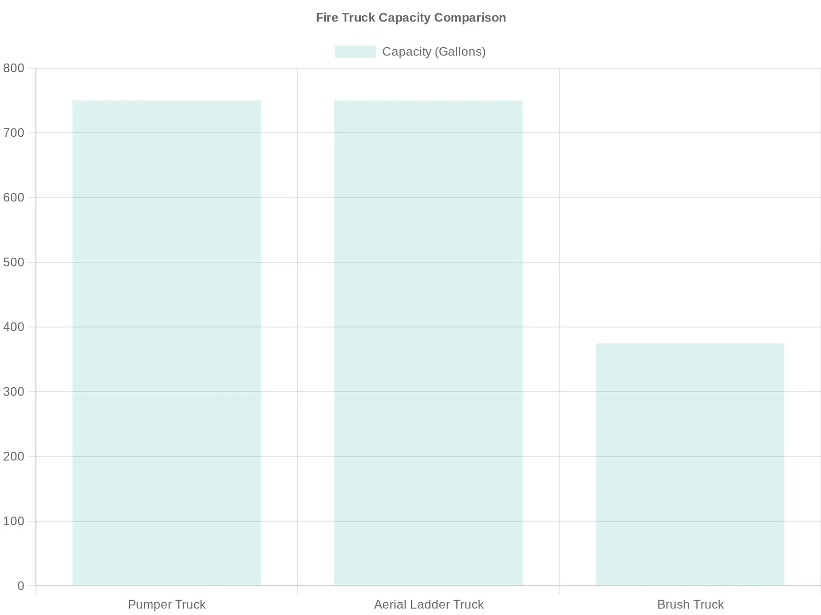 Fire Truck Capacity Comparison