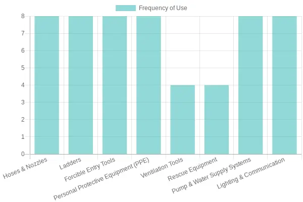 Firefighting Equipment Usage Frequency
