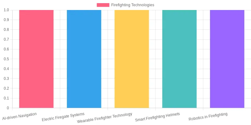 Comparison of Firefighting Technologies