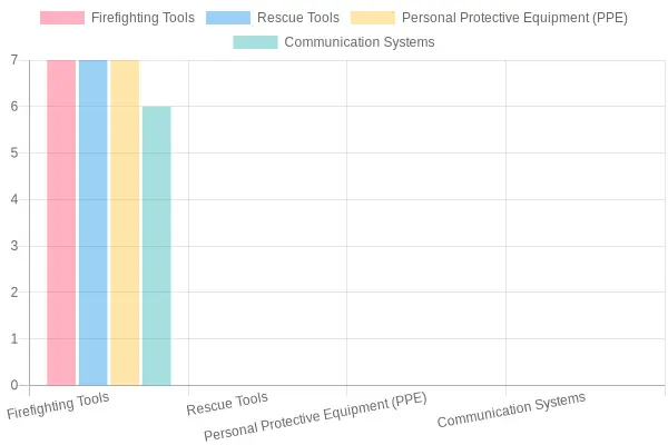 Comparison of Firefighting Equipment Types and Examples