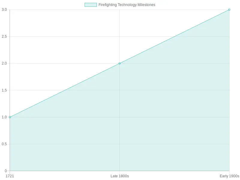 Milestones in Firefighting Technology