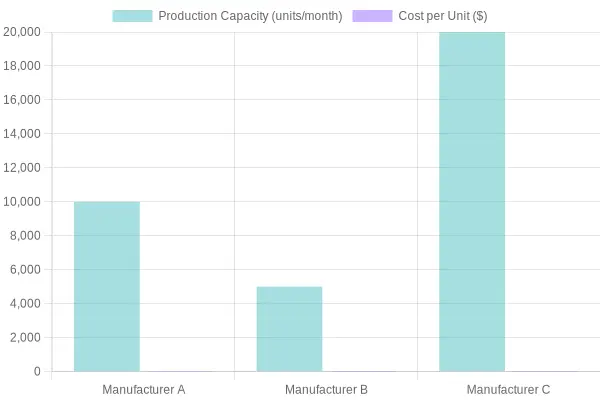 Manufacturer Comparison Chart