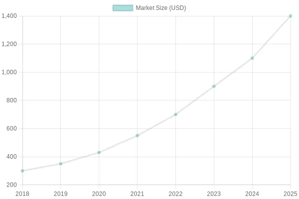 Market Size Growth Over Years