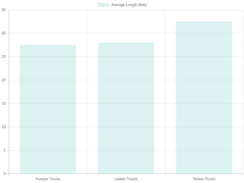 Average Length of Different Types of Fire Trucks