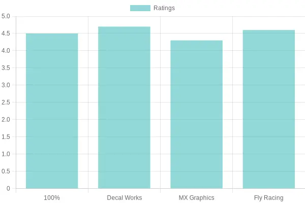 Brand Ratings Comparison