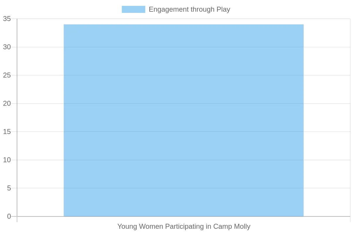 Engagement in Firefighting Programs