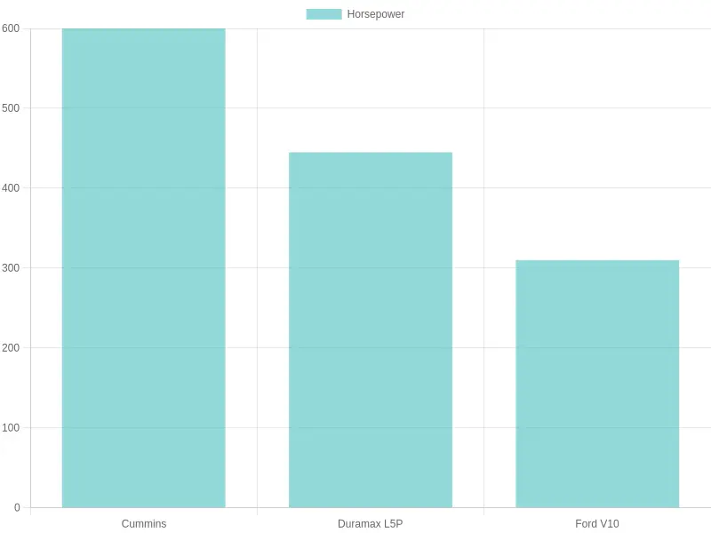 Engine Horsepower Comparison