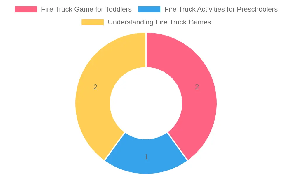 Popularity of Fire Truck Games