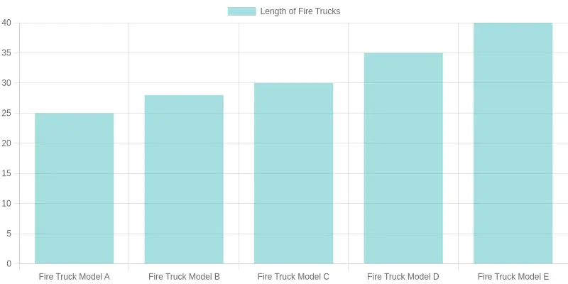 Comparison of Fire Truck Lengths by Model