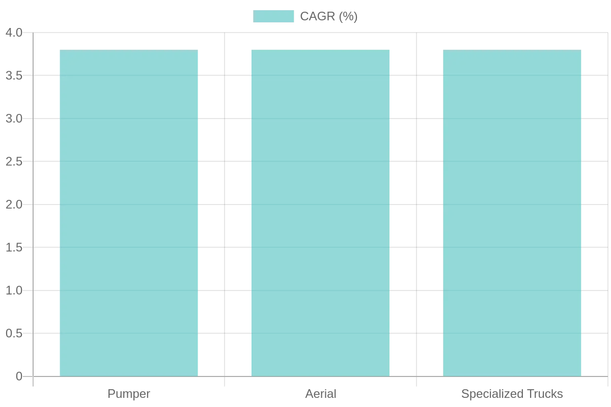 Market Growth Projection for Fire Truck Types (2025-2035)