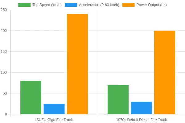 Fire Truck Performance Comparison