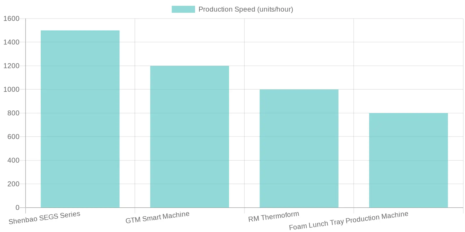Production Speed of Different Machine Models