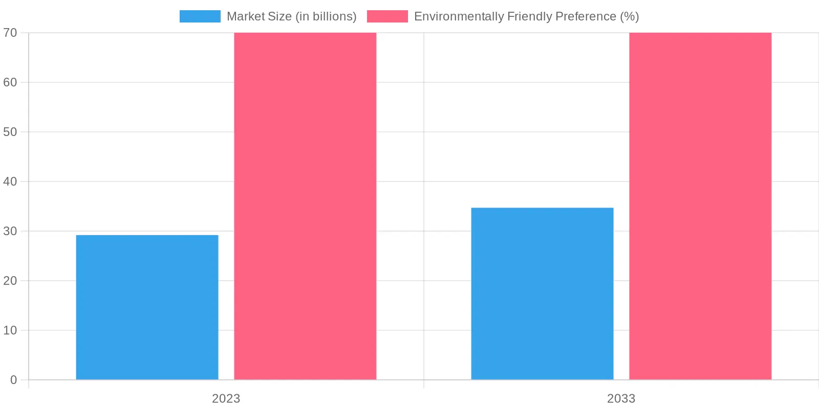 Market Size and Environmental Preference Over Time