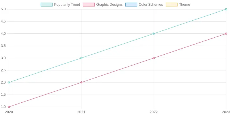 Popularity Trend in Graphic Design (2020-2023)