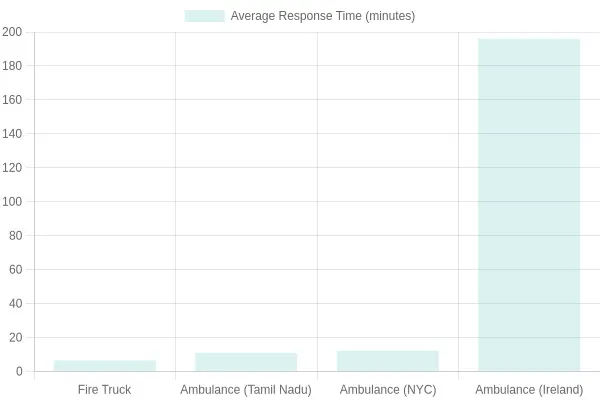 Average Response Time of Emergency Services
