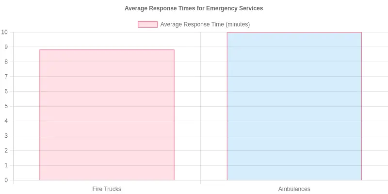 Average Response Times for Emergency Services
