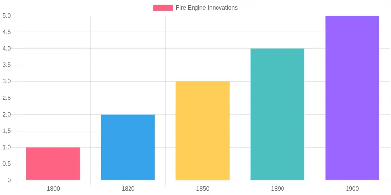 Innovations in Fire Engine Technology