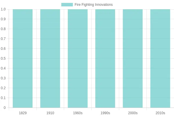 Innovations in Fire Fighting Technology