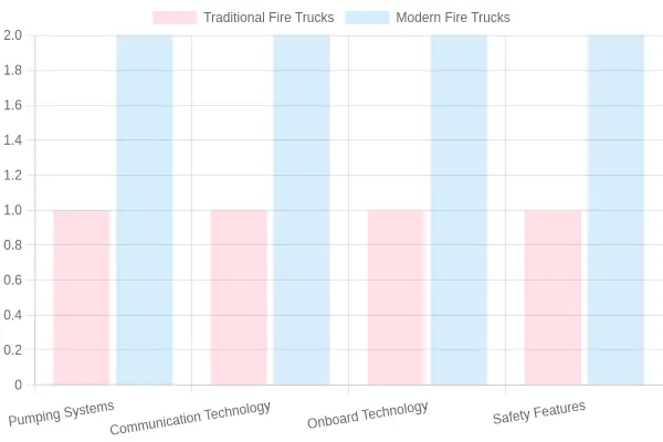 Comparison of Features in Traditional vs. Modern Fire Trucks