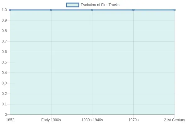 Milestones in the Evolution of Fire Trucks