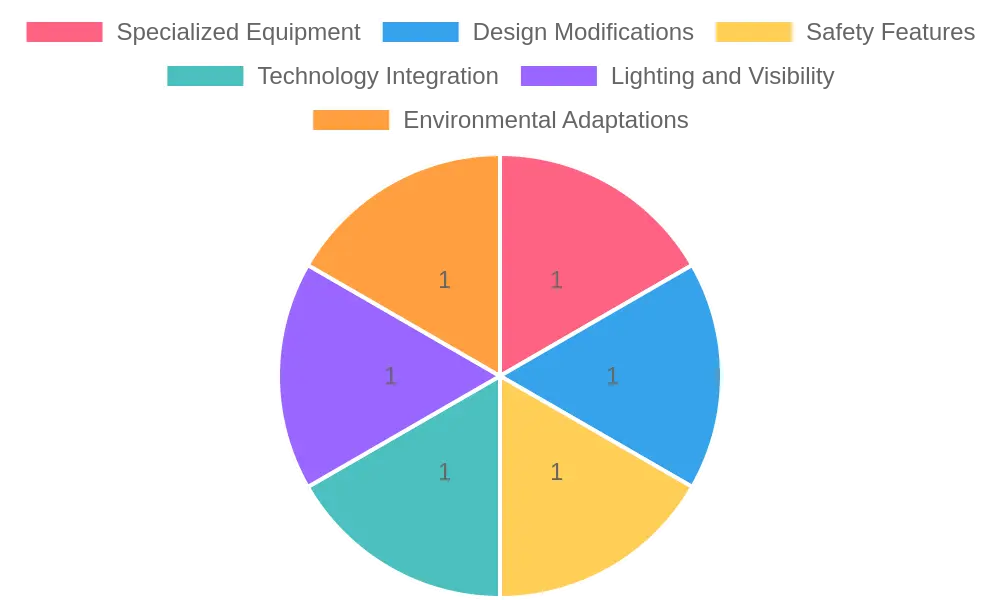 Proportion of Fire Truck Features